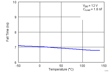 UCC27518A-Q1 UCC27519A-Q1 G016_Fall Time_temp_lusaw9.png